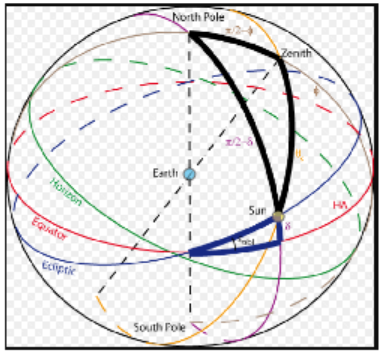 The path of the sun around the Earth.