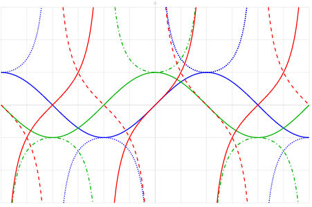 Graph of six trig functions