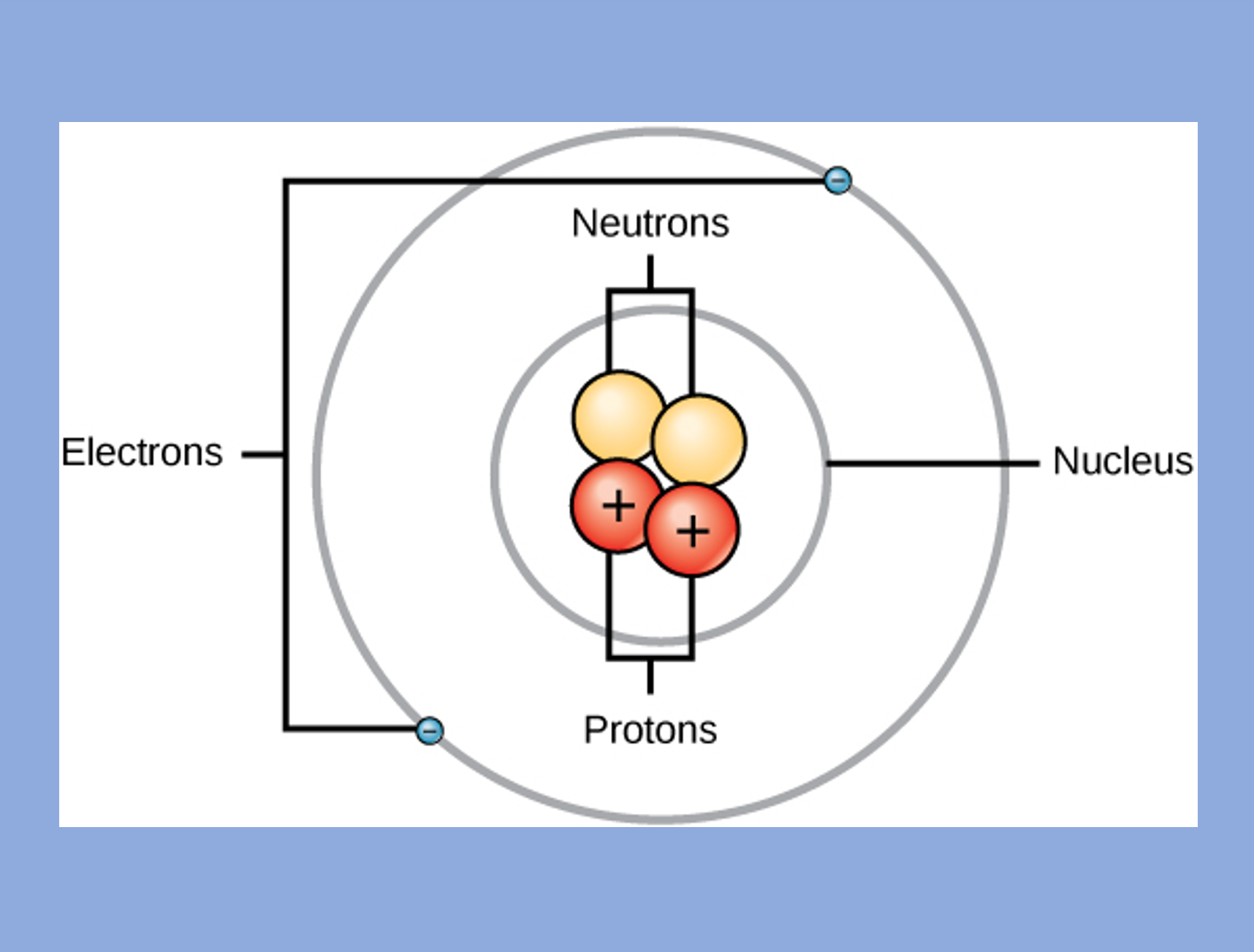 A Bohr model of the element Helium showing the positional relationship among electrons, neutrons, and protons.