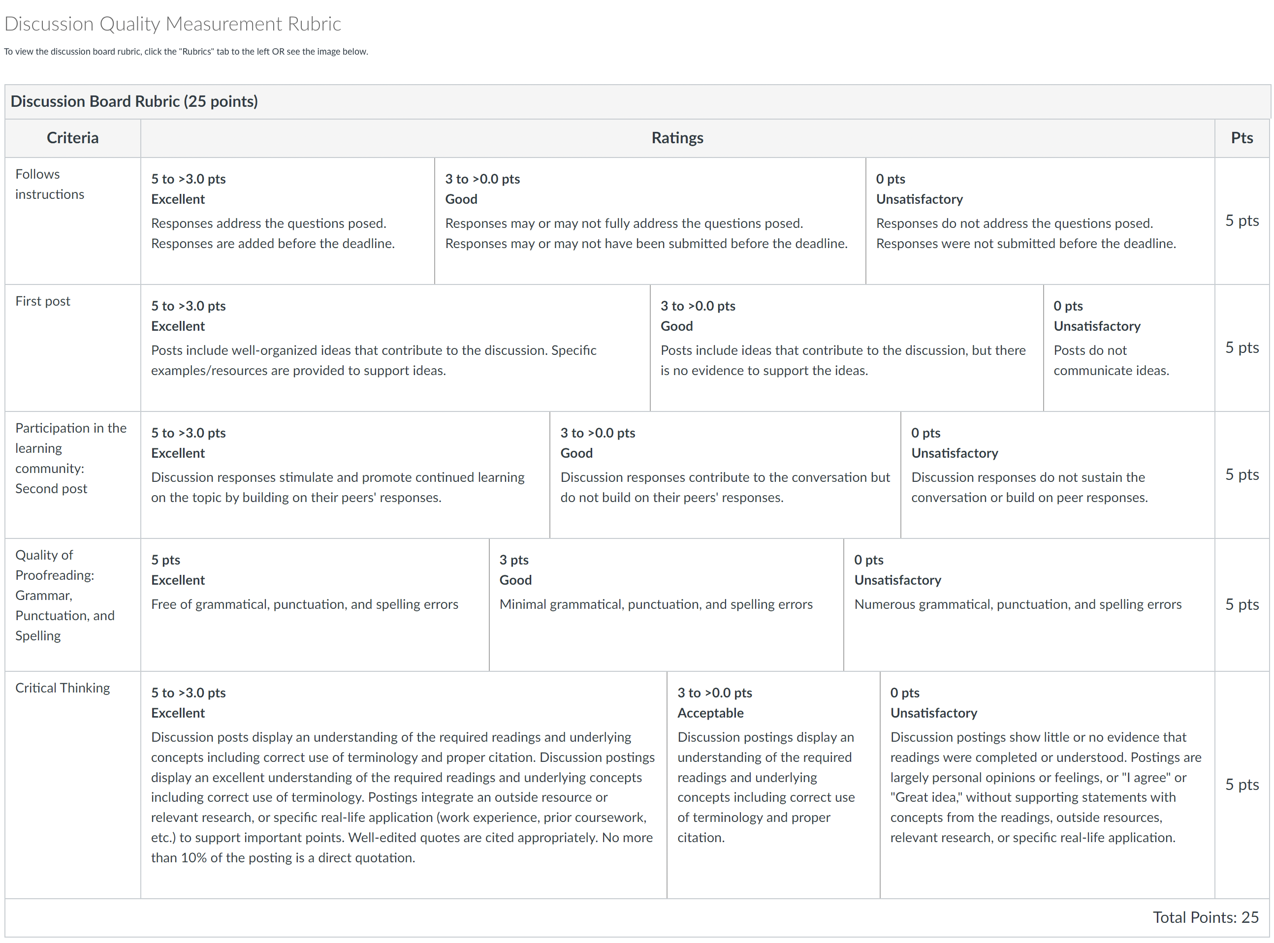 This image shows how students will be graded on their discussion responses.